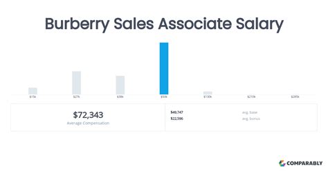 burberry buyer salary|Burberry Buyer Salaries in London .